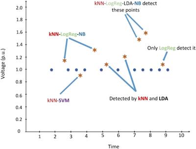 PSO Supported Ensemble Algorithm for Bad Data Detection Against Intelligent Hacking Algorithm